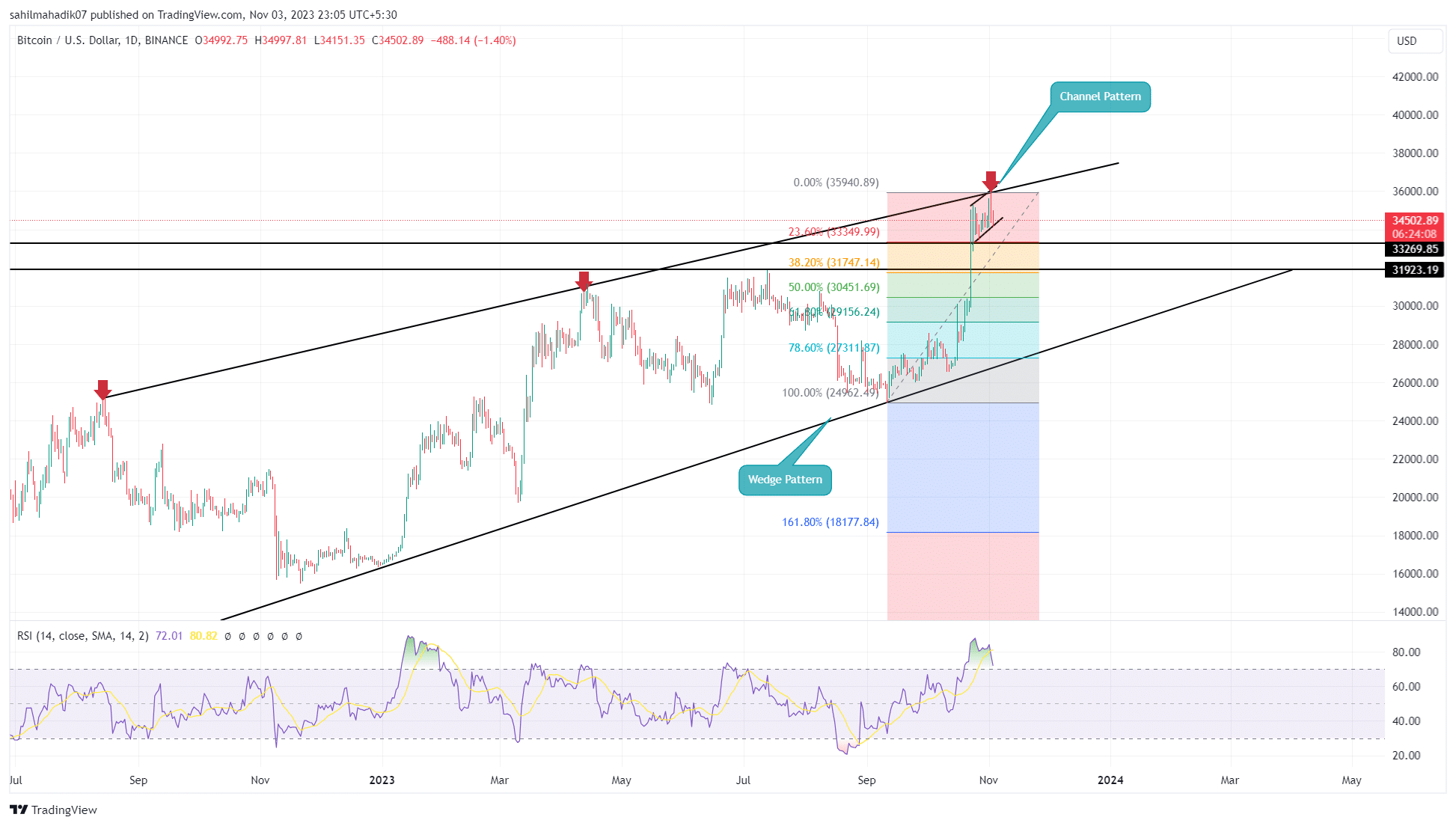 Bitcoin is Just Seeing a ‘Normal Correction,’ Cycle Peak is Yet to Come: Analysts
